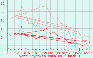 Courbe de la force du vent pour Baye (51)