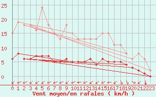Courbe de la force du vent pour Le Vanneau-Irleau (79)