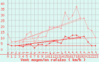 Courbe de la force du vent pour Aniane (34)