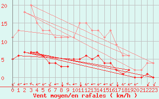 Courbe de la force du vent pour Jaunay-Clan / Futuroscope (86)