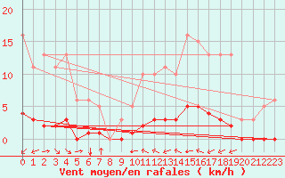 Courbe de la force du vent pour Ciudad Real (Esp)