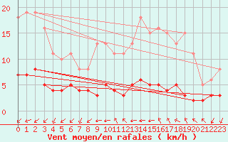 Courbe de la force du vent pour Saint-Genest-d