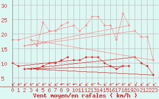 Courbe de la force du vent pour Aigrefeuille d