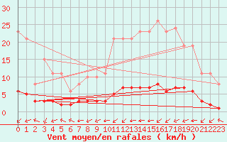 Courbe de la force du vent pour Ontinyent (Esp)
