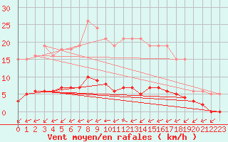 Courbe de la force du vent pour Sandillon (45)