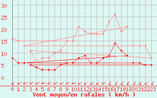 Courbe de la force du vent pour Saint-Romain-de-Colbosc (76)