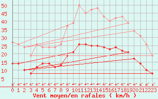 Courbe de la force du vent pour Montroy (17)