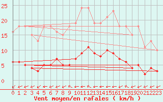 Courbe de la force du vent pour Luc-sur-Orbieu (11)