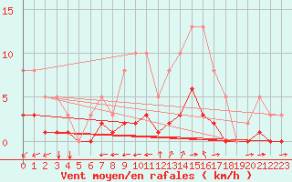 Courbe de la force du vent pour Amur (79)