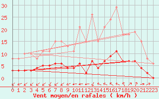 Courbe de la force du vent pour Aizenay (85)