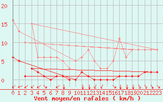 Courbe de la force du vent pour Amur (79)