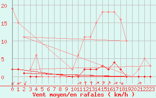 Courbe de la force du vent pour La Poblachuela (Esp)