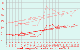 Courbe de la force du vent pour Leign-les-Bois (86)