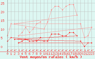 Courbe de la force du vent pour Leign-les-Bois (86)