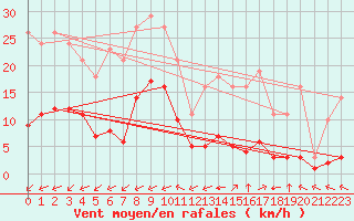 Courbe de la force du vent pour Saint-Yrieix-le-Djalat (19)