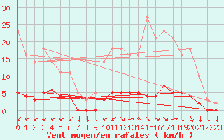 Courbe de la force du vent pour Saint-Yrieix-le-Djalat (19)