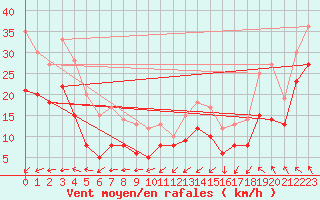 Courbe de la force du vent pour Cap Gris-Nez (62)
