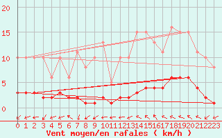 Courbe de la force du vent pour Petiville (76)