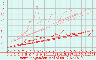 Courbe de la force du vent pour Gurande (44)