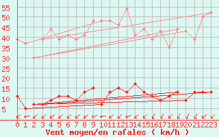 Courbe de la force du vent pour Chamonix-Mont-Blanc (74)