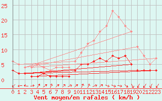 Courbe de la force du vent pour Assesse (Be)