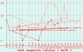 Courbe de la force du vent pour Ernage (Be)