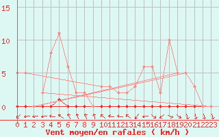 Courbe de la force du vent pour Xonrupt-Longemer (88)