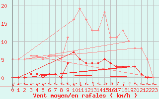Courbe de la force du vent pour Dounoux (88)