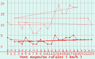 Courbe de la force du vent pour Jan (Esp)