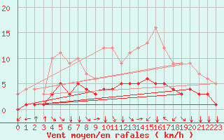 Courbe de la force du vent pour Fiscaglia Migliarino (It)