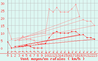Courbe de la force du vent pour Villarzel (Sw)