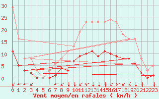 Courbe de la force du vent pour Corny-sur-Moselle (57)