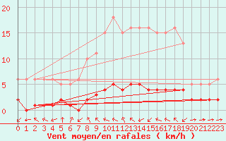 Courbe de la force du vent pour Haegen (67)