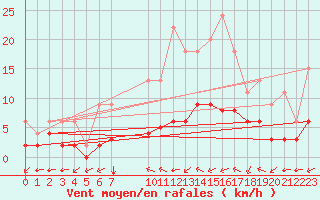 Courbe de la force du vent pour Jaunay-Clan / Futuroscope (86)
