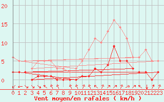 Courbe de la force du vent pour Millau (12)