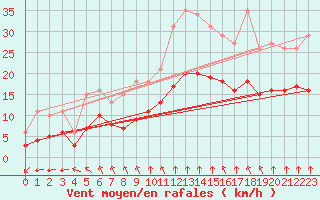 Courbe de la force du vent pour Aytr-Plage (17)
