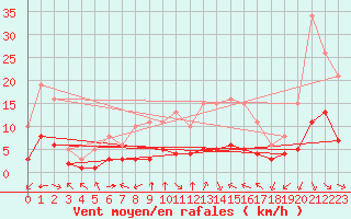 Courbe de la force du vent pour Bourg-en-Bresse (01)