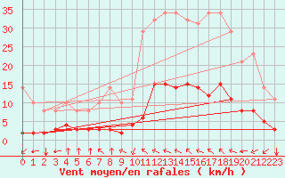 Courbe de la force du vent pour Millau (12)