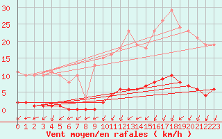 Courbe de la force du vent pour Croisette (62)