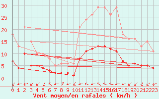 Courbe de la force du vent pour Aniane (34)