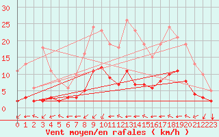 Courbe de la force du vent pour Aniane (34)