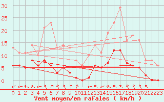 Courbe de la force du vent pour Sgur-le-Chteau (19)