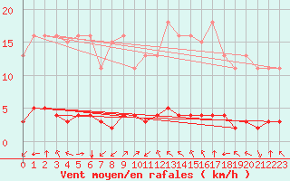 Courbe de la force du vent pour Douzy (08)