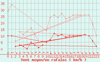 Courbe de la force du vent pour Millau (12)