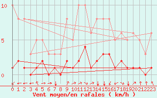 Courbe de la force du vent pour Villarzel (Sw)