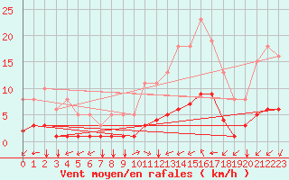 Courbe de la force du vent pour Aniane (34)