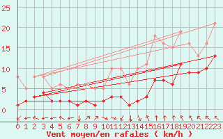 Courbe de la force du vent pour Villarzel (Sw)