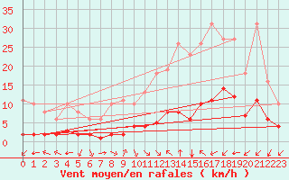 Courbe de la force du vent pour Aniane (34)