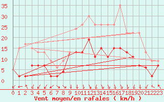 Courbe de la force du vent pour Grenoble/St-Etienne-St-Geoirs (38)