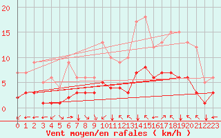 Courbe de la force du vent pour Fiscaglia Migliarino (It)